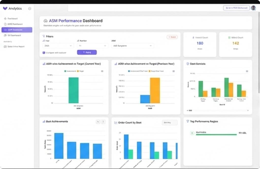 PRISUM leadership dashboard with target vs achievement, beat performance and order counts